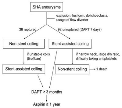 Long-term outcomes of coils embolization for superior hypophyseal artery aneurysms